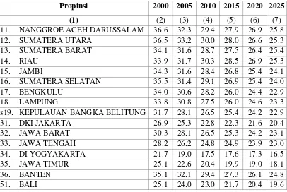 Tabel 2.3 Estimasi Proporsi Penduduk Umur 0-14 menurut Provinsi 