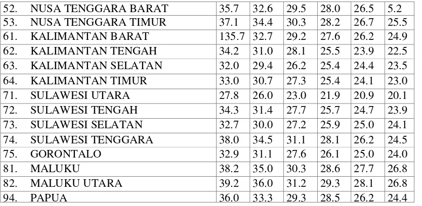 Tabel 2.4 Estimasi Proporsi Penduduk Umur 15-64 menurut Provinsi 