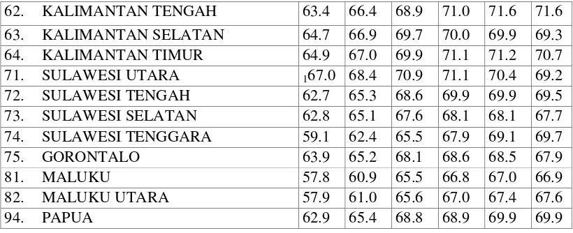 Tabel 2.5 Estimasi Proporsi Penduduk Umur 65+ menurut Provinsi 