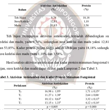 Tabel 3. Aktivitas Antioksidan dan Kadar Protein Minuman Fungsional 