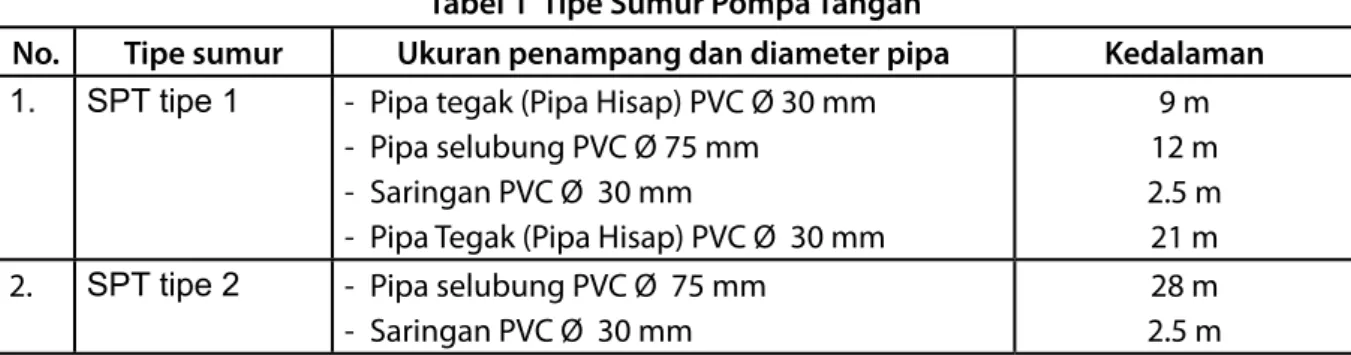 Tabel 1  Tipe Sumur Pompa Tangan