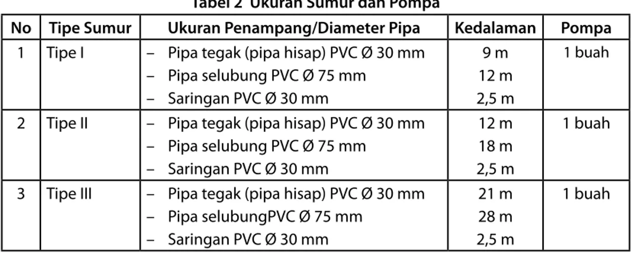 Tabel 2  Ukuran Sumur dan Pompa