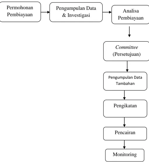 Gambar 2.1 Skema Proses Pembiayaan 8                                     b.  Analisa Pembiayaan 