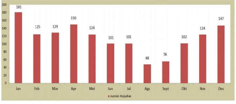 Gambar 1. Grafik Jumlah Kejadian, Korban Meninggal & Hilang, serta KerusakanPermukiman Tahun 2013