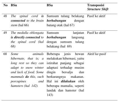 Tabel 4.14 Contoh Data Transposisi Structure Shift (Kategori Akurat) 