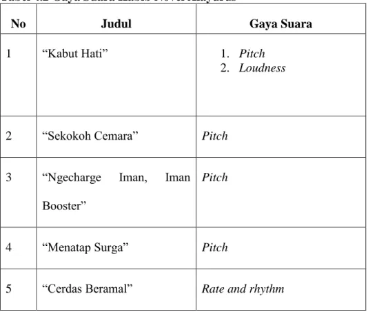 Tabel 4.2 Gaya Suara Habib Novel Alaydrus 