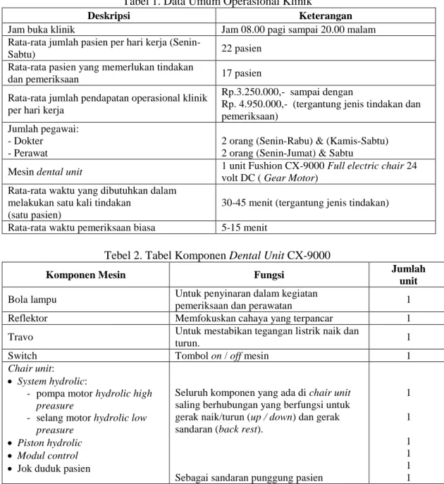 Tabel 1. Data Umum Operasional Klinik