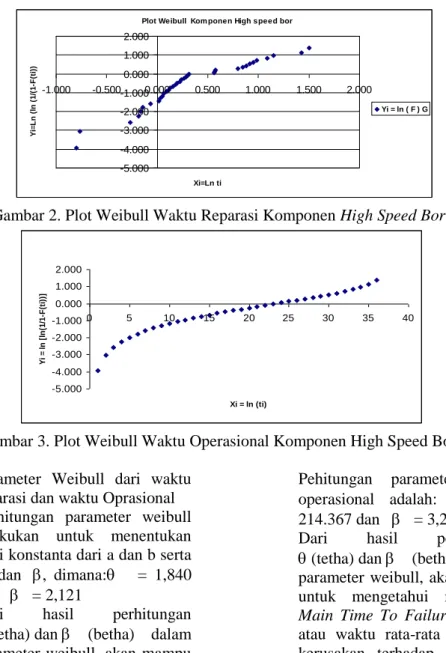 Gambar 2. Plot Weibull Waktu Reparasi Komponen High Speed Bor 
