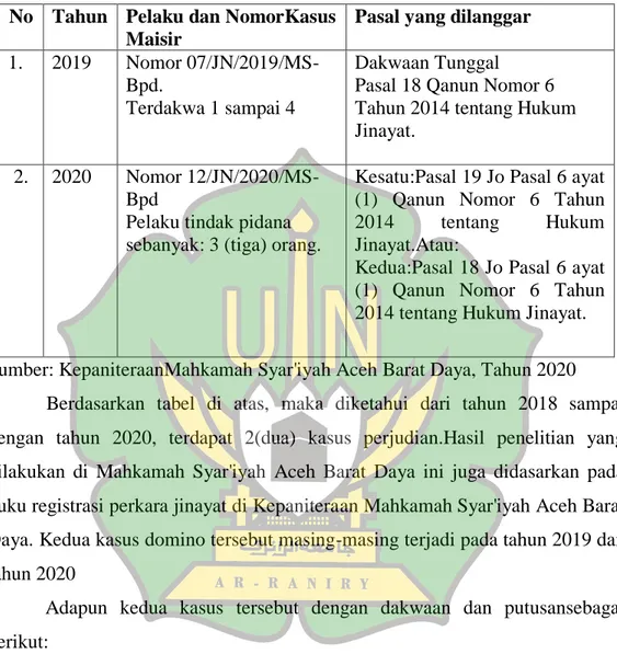 Tabel 4: Faktor Penyebab Tindak Perjudian di Wilayah Hukum Mahkamah  Syar'iyah Aceh Barat DayaTahun 2018-2020