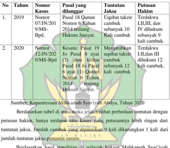 Tabel 5: Tuntutan dan Putusan Tindak Perjudiandi Wilayah Hukum Mahkamah  Syar‟iyah Aceh Barat Daya Tahun 2018-2020
