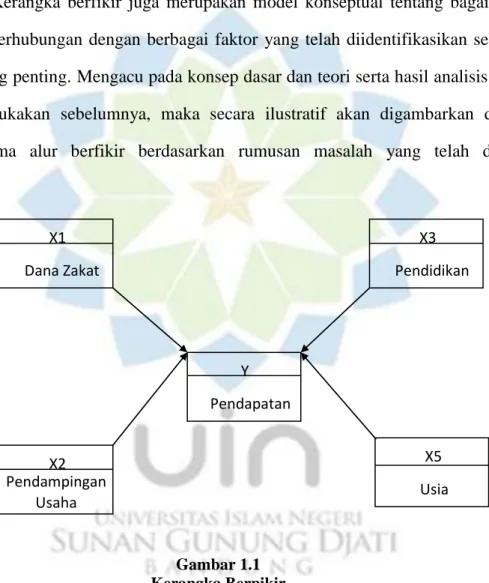 Gambar 1.1  Kerangka Berpikir 