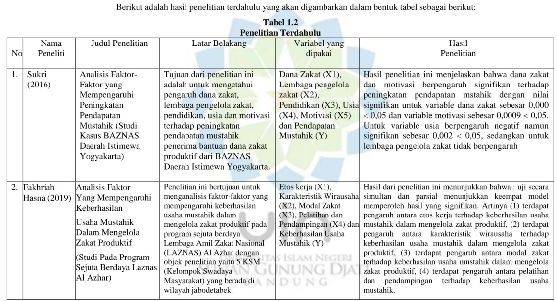 Tabel 1.2   Penelitian Terdahulu  No 
