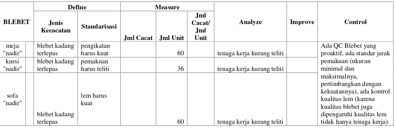 Tabel 14. DMAIC Tahap Blebet Furniture “Nadir”