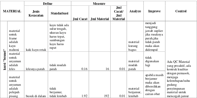 Tabel 15. DMAIC Tahap Material Furniture “New Brunei”