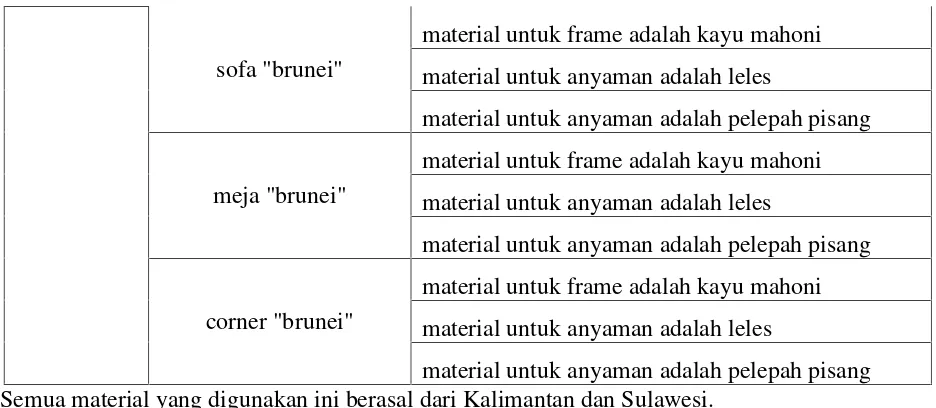 Tabel 7. Manajemen dan Tenaga Kerja PT. Diras Concept