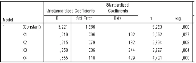 Tabel 4 Coefficients 