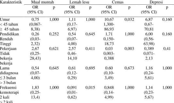 Tabel 1. Distribusi hubungan menurut karakteristik responden dengan  keluhan  mual muntah,         lemah lesu, dan respon psikologis   