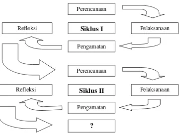 Gambar 1 : Siklus Penelitian Tindakan Kelas (Suharsimi Arikunto (2011 :16)) 