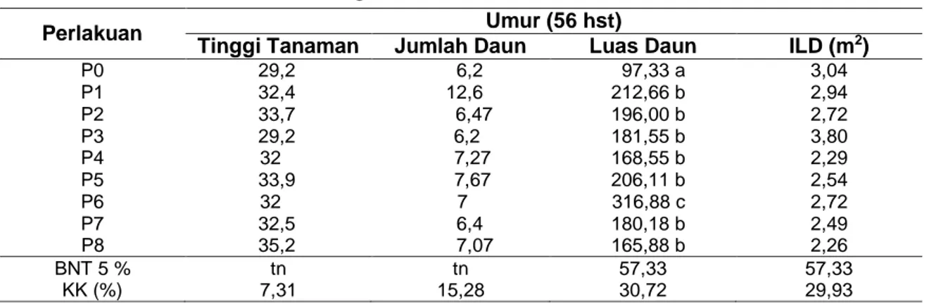 Tabel 1 Rerata Hasil Parameter Pengamatan Pertumbuhan Tanaman Wortel. 