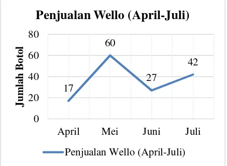 Gambar 2. Grafik penjualan Wello periodeAprilMeiJuniJuli