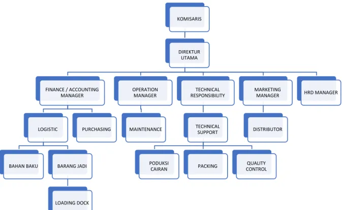 Gambar 2.4 Struktur Organisasi PT. ELS, 2020  Sumber : PT. Empat Lima Sekata, 2020 