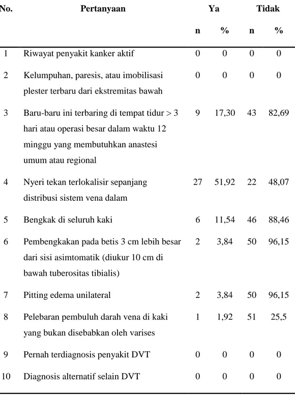 Tabel 5.4. Distribusi Frekuensi Jawaban Responden terhadap Kuisioner  Kriteria Wells pada Pekerja kasir di Kota Denpasar Tahun 2014 (n=52) 