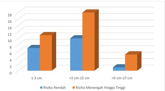 Gambar 5.2. Diagram Hasil Prevalensi Tingkat Risiko DVT pada Kasir  Pusat Perbelanjaan di Denpasar Ditinjau dari Tinggi Hak Sepatu (n=52)
