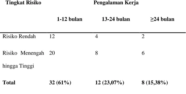 Tabel 5.6 Tingkat Risiko DVT pada Kasir Pusat Perbelanjaan di Denpasar  Ditinjau dari Lama Pengalaman Kerja 