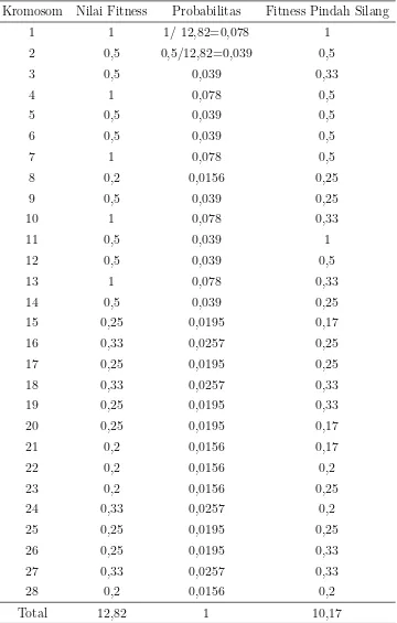 Tabel 4.1Nilai ﬁtness, probabilitas dan nilai ﬁtness setelah pindah silang