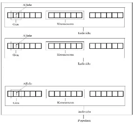 Gambar 3.1Ilustrasi representasi penyelesaian permasalahan dalam algoritmagenetik