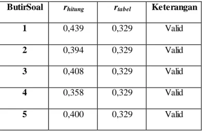 Tabel  4.1 :  Analisis  Validitas  Soal  Uji  Coba  ButirSoal  r hitung  r tabel  Keterangan 