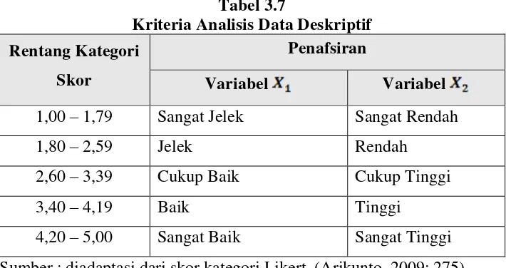 Tabel 3.7 Kriteria Analisis Data Deskriptif 