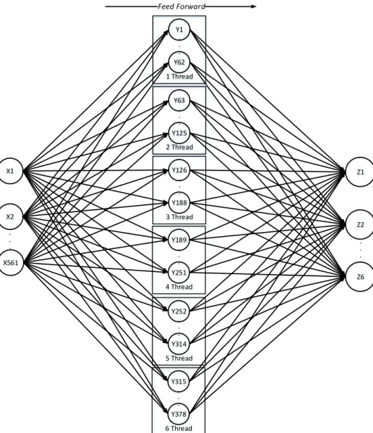 Gambar 3. 8 Arsitektur Neural Network Parallel dengan 6 Thread 