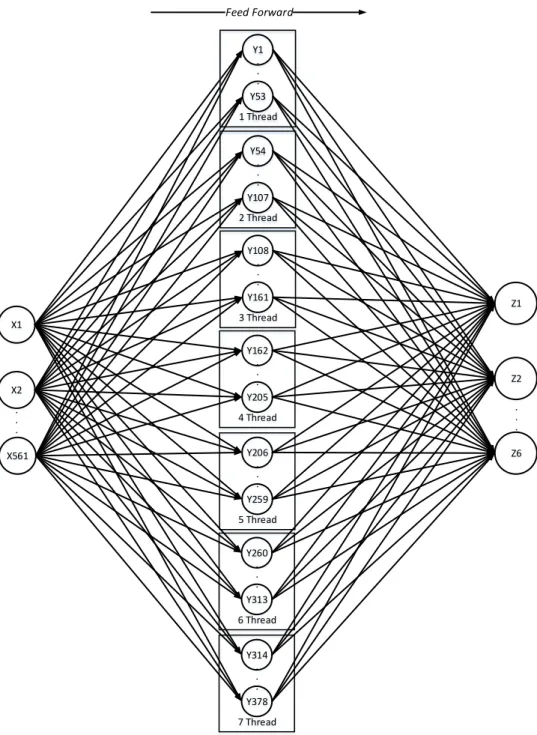 Gambar 3. 9 Arsitektur Neural Network Parallel dengan 7 Thread 