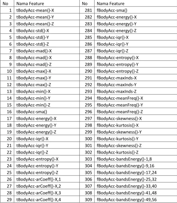 Tabel 3. 1 Fitur Dataset Triaxial 