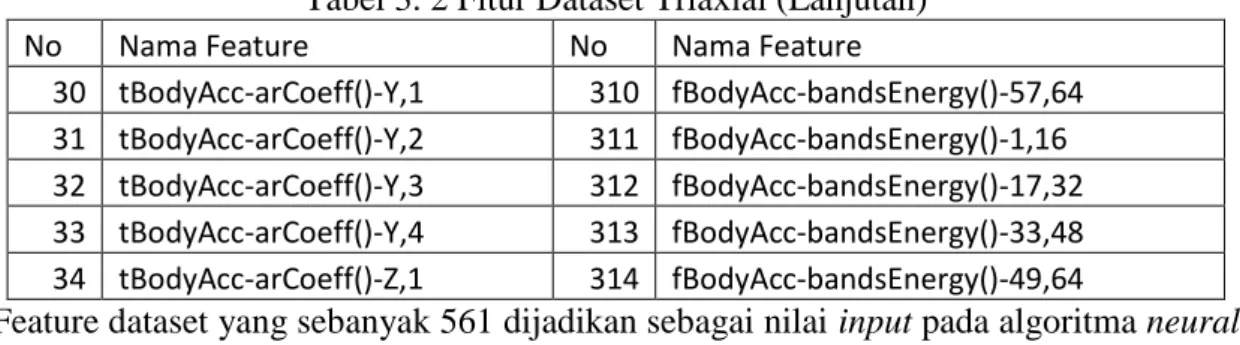 Tabel 3. 3 Nilai Target Output Aktifitas Manusia
