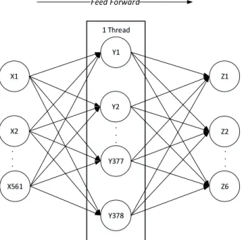 Gambar 3. 3 Arsitektur Neural Network Parallel dengan 1 Thread 
