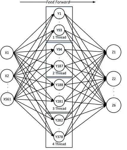 Gambar 3.5 pada arsitektur neural network dibentuk 3 thread untuk memproses neuron  pada hidden layer