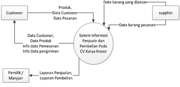 Gambar 4.1 Diagram Konteks Sistem yang Diusulkan  4.1.3.2. Data Flow Diagram ( DFD ) 