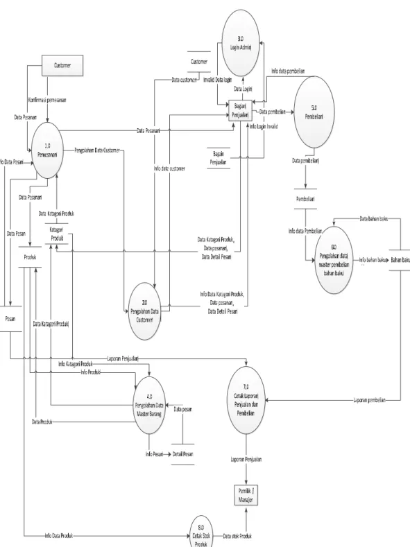 Gambar  4.2  Data  Flow  Diagram  (DFD)  Sistem  Informasi  Penjualan  dan  Pembelian yang di usulkan