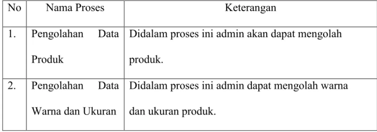Tabel 4.4 Deskripsi proses DFD level 2  proses 6.0 Pengolahan Data Master  Barang 
