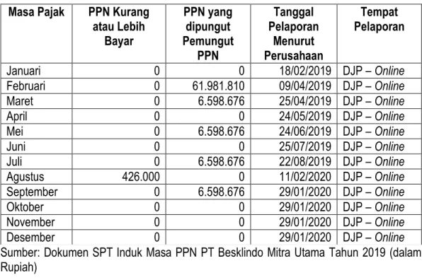Tabel 4.4 Pelaporan PPN yang dilakukan PT Besklindo Mitra Utama Tahun 2019  Masa Pajak  PPN Kurang 