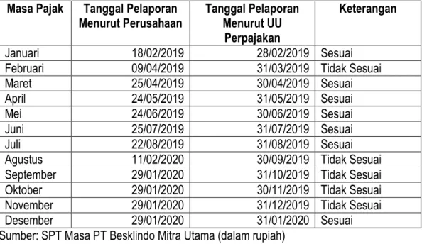 Tabel 4.7 Kesesuaian Penyetoran pada PT Besklindo Mitra Utama terhadap PMK  Nomor 242/PMK.03/2014 