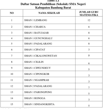 Tabel 1.1  Daftar Satuan Pendidikan (Sekolah) SMA Negeri  