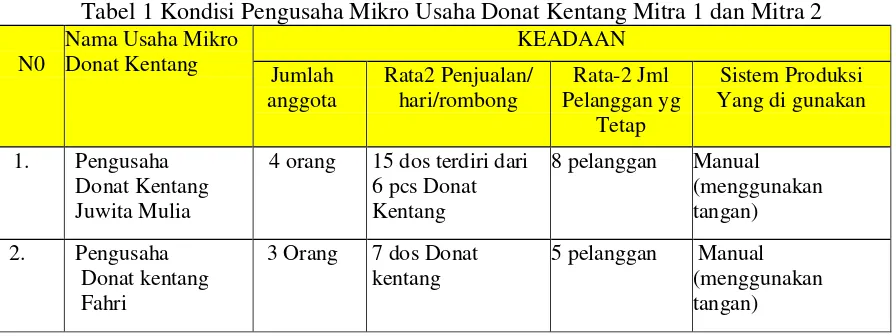 Tabel 1 Kondisi Pengusaha Mikro Usaha Donat Kentang Mitra 1 dan Mitra 2 