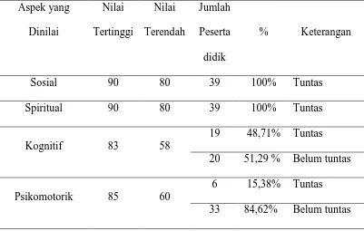 Tabel 4.1 Hasil Belajar Lompat Jauh Gaya Jongkok Peserta Didik kelas X MIA 7 SMA N 1 