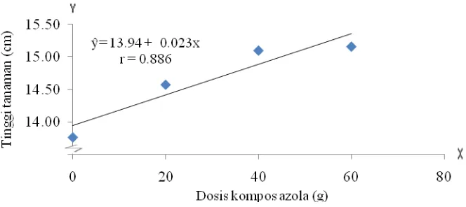 Tabel 1. Tinggi tanaman umur 2 MST (cm) pada perlakuan waktu aplikasi kompos azolla dan berbagai dosis kompos azolla 