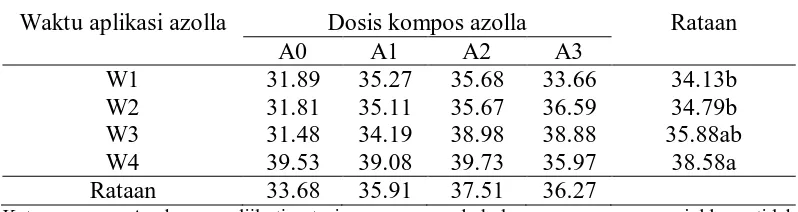 Gambar 3. Hubungan waktu aplikasi kompos azolla dengan tinggi tanaman       5 MST 