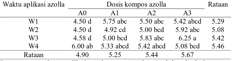 Tabel 4. Jumlah daun 4 MST (helai) pada perlakuan waktu aplikasi kompos azolla dan berbagai dosis kompos azolla 