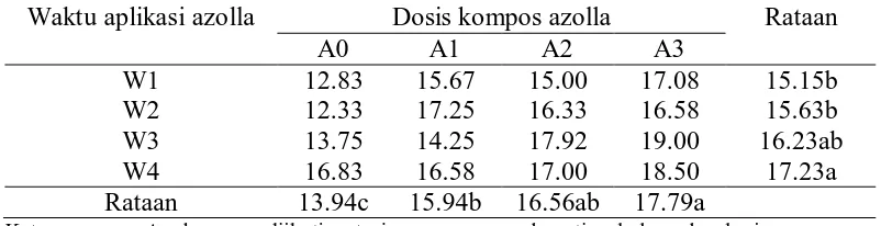 Tabel 6. Jumlah daun 6 MST (helai) pada perlakuan waktu aplikasi kompos azolla dan berbagai dosis kompos azolla 